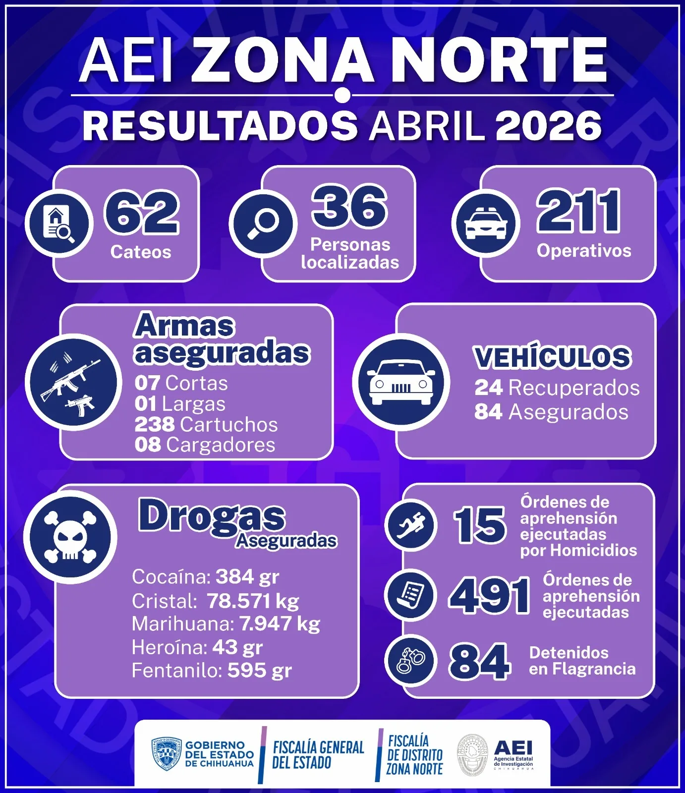 AEI detiene a 575 personas en abril en Ciudad Juárez y zona norte