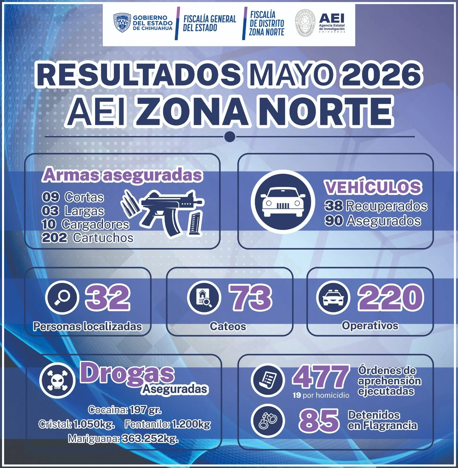 AEI desplegó 220 operativos en la Zona Norte y cumplimentó 477 órdenes de aprehensión en mayo